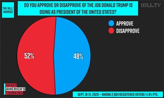 52 درصد از آمریکایی‌ها از ترامپ رضایت ندارند