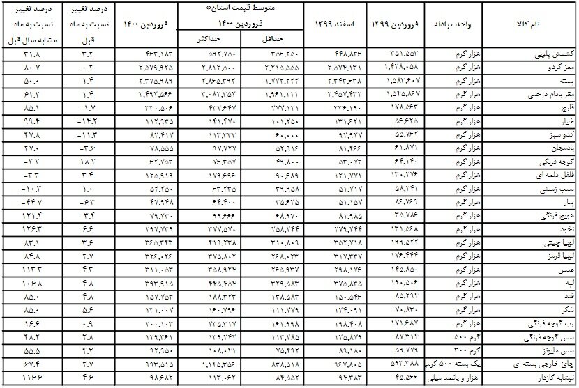 اخبار محرمانه