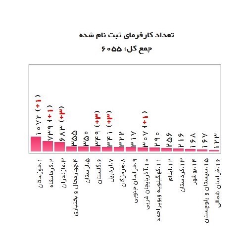 اخبار محرمانه