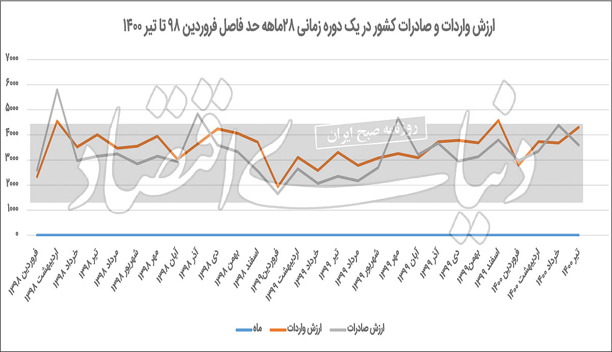 تحولات تجارت خارجی در ۴ ماه اول امسال