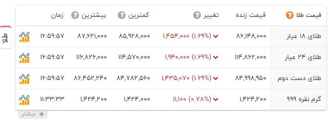 اخبار محرمانه