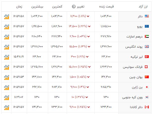 اخبار محرمانه