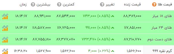 اخبار محرمانه