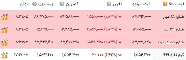اخبار محرمانه