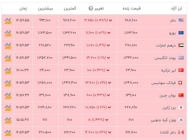 اخبار محرمانه