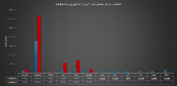 اخبار محرمانه