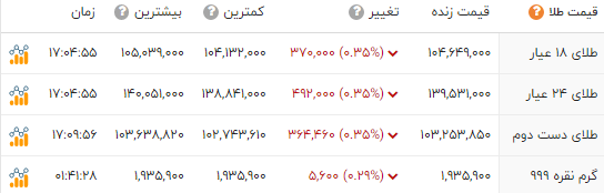 اخبار محرمانه