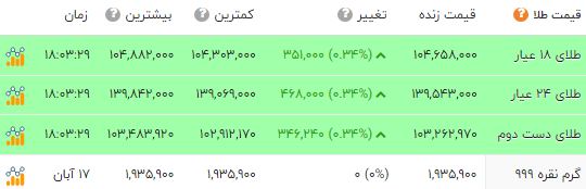 اخبار محرمانه