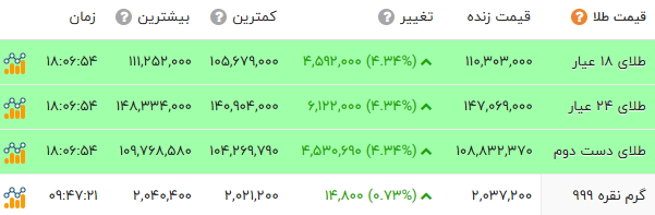 اخبار محرمانه