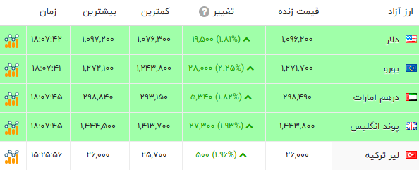 اخبار محرمانه