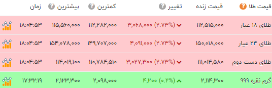اخبار محرمانه