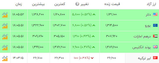 اخبار محرمانه