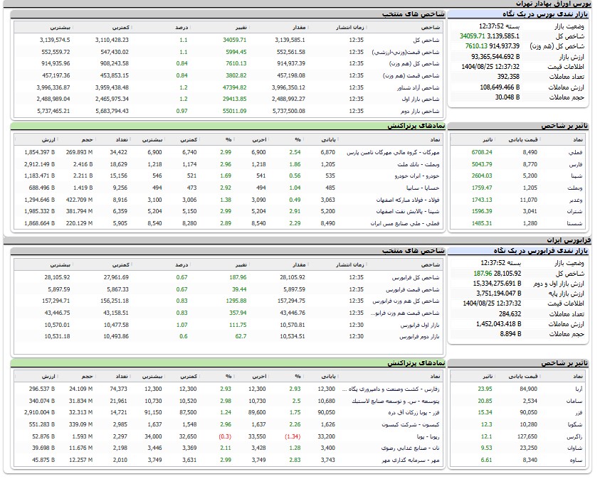 اخبار محرمانه