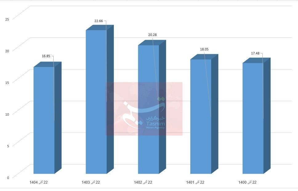 اخبار محرمانه