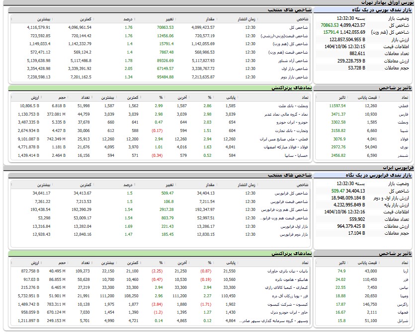 اخبار محرمانه