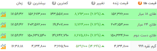 اخبار محرمانه