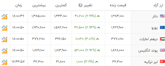 اخبار محرمانه