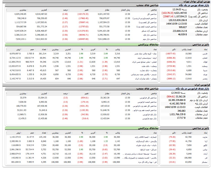 اخبار محرمانه