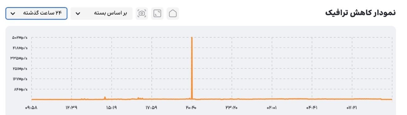 اخبار محرمانه