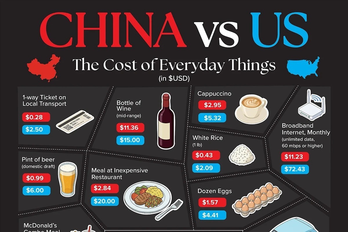 مقایسه قیمت کالاهای اساسی و روزمره در چین و ایالات متحده