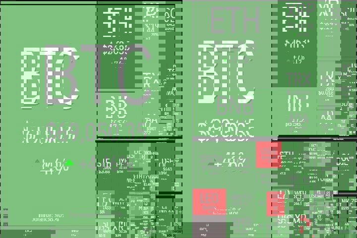 بازگشت تقاضا به بازار کریپتو؛ بیت‌کوین به آستانه ۷۰ هزار دلار رسید