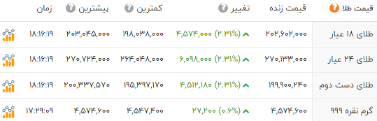 اخبار محرمانه