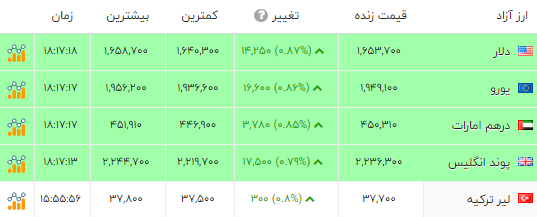 اخبار محرمانه