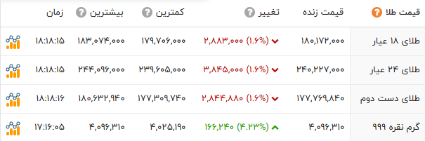 اخبار محرمانه