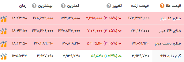 اخبار محرمانه