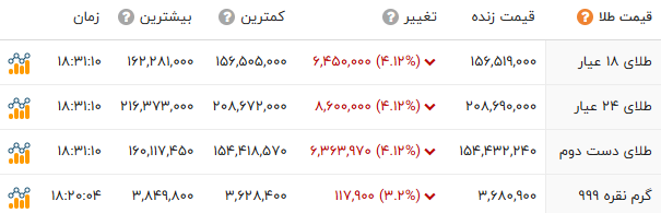 اخبار محرمانه