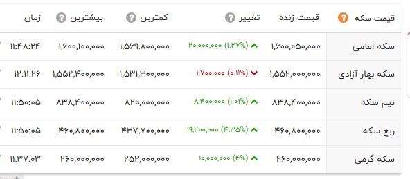 اخبار محرمانه