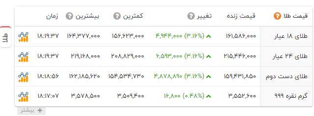 اخبار محرمانه