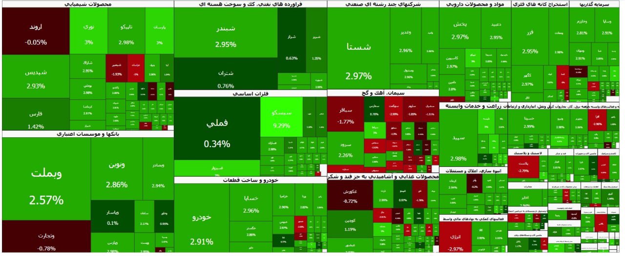 بورس با جهش ۶۰ هزار واحدی به تعطیلات رفت