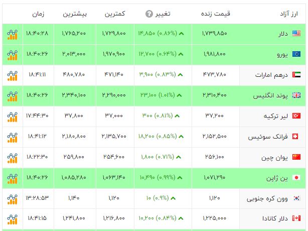 اخبار محرمانه