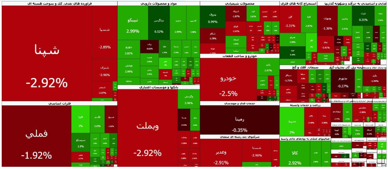 شاخص بورس کانال ۵ میلیون واحد را از دست داد
