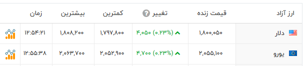 اخبار محرمانه