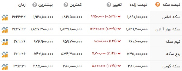 اخبار محرمانه