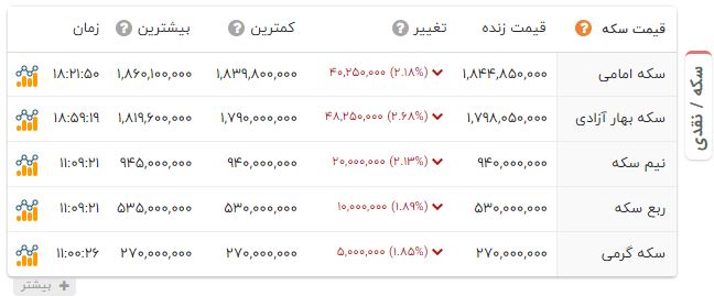 اخبار محرمانه