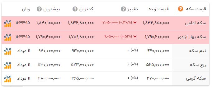 اخبار محرمانه