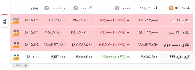 اخبار محرمانه