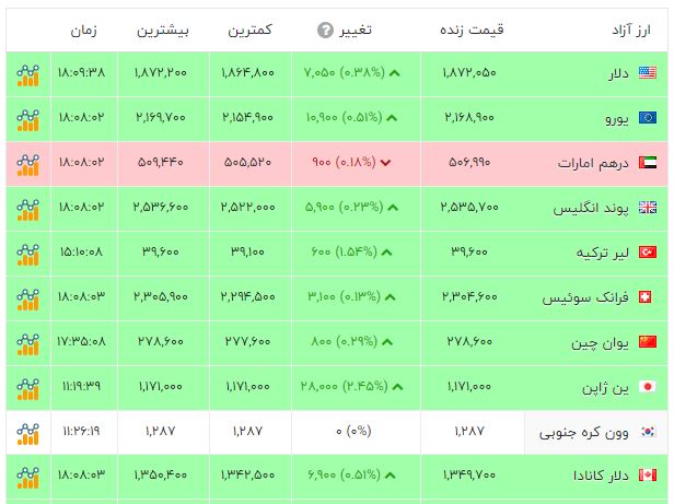 اخبار محرمانه