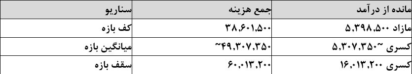 اخبار محرمانه