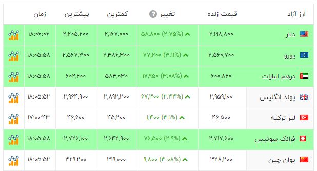 اخبار محرمانه