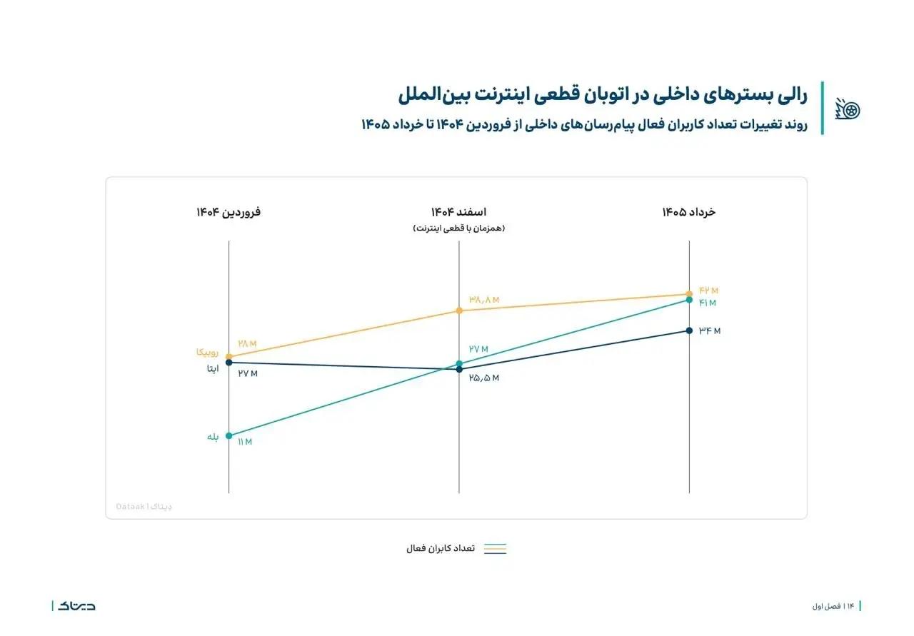 اخبار محرمانه