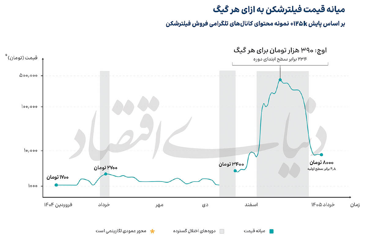 اخبار محرمانه