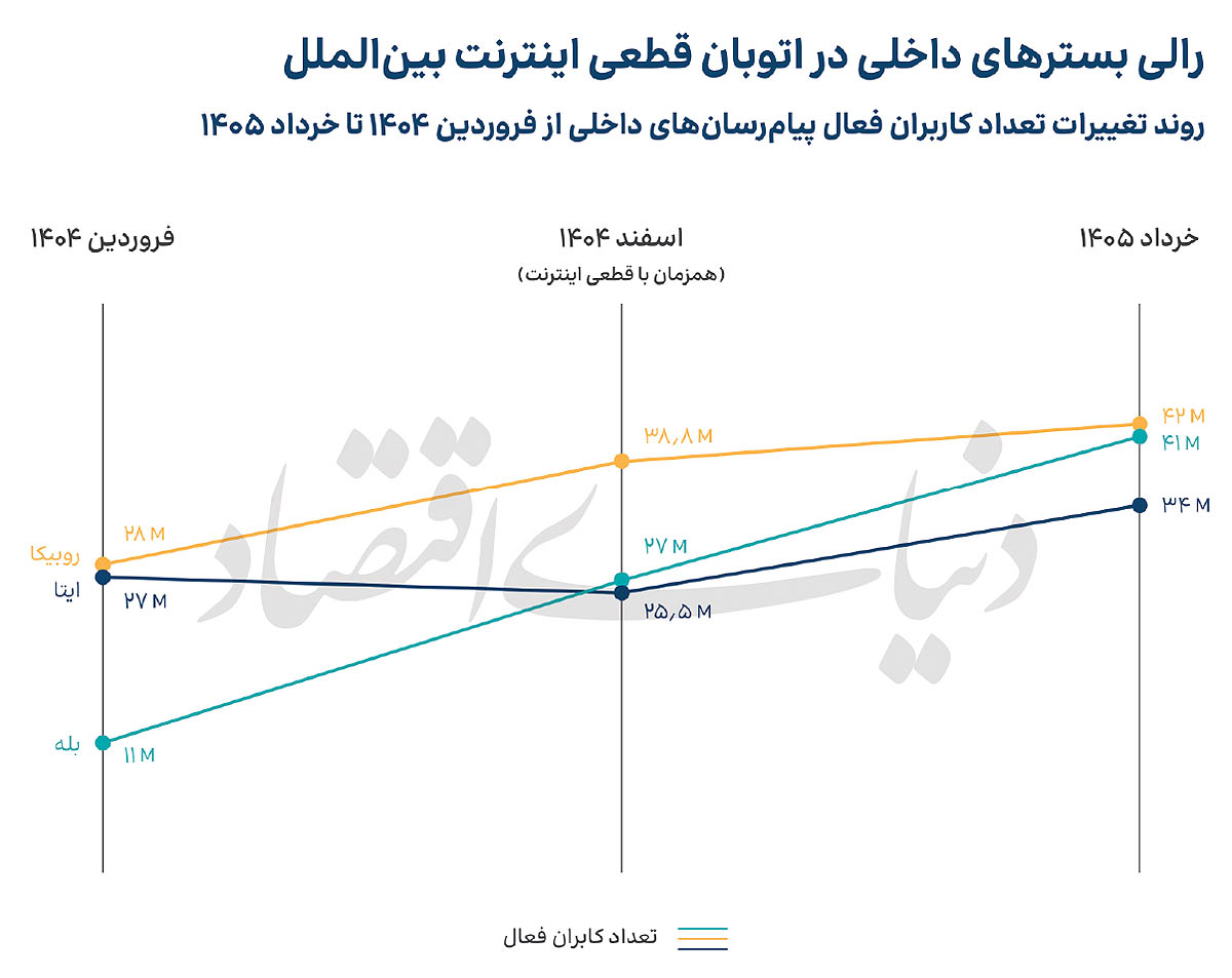اخبار محرمانه
