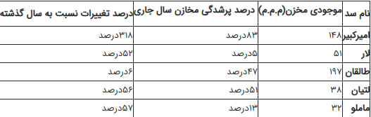 اخبار محرمانه