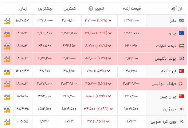 اخبار محرمانه