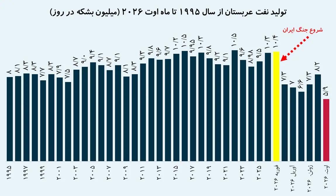 اخبار محرمانه