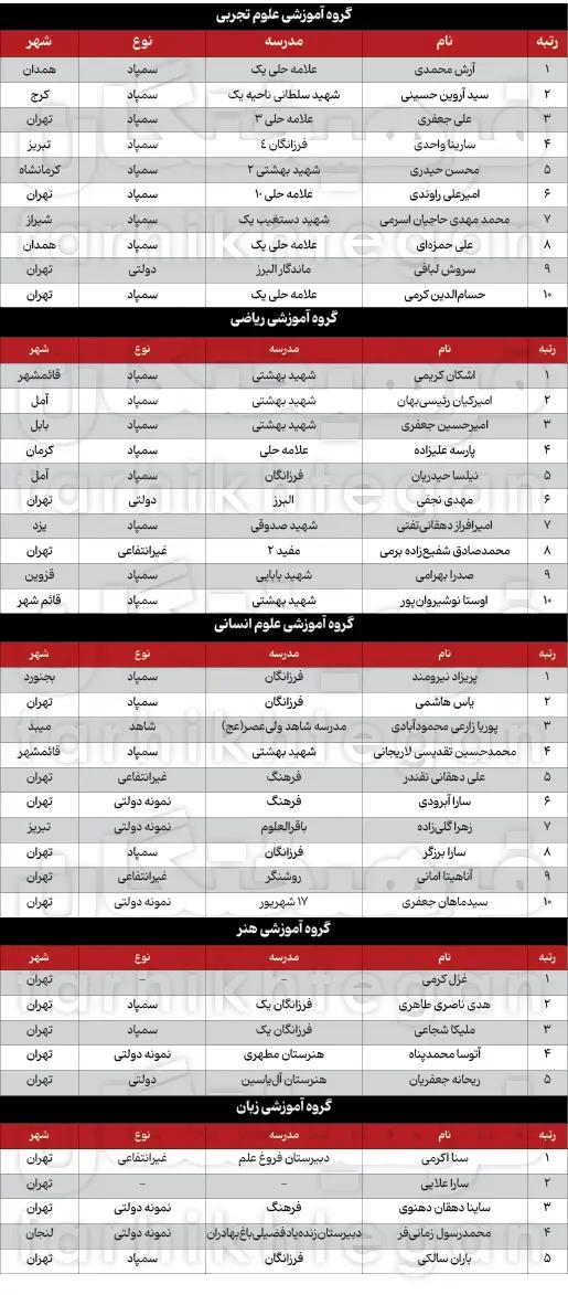 اخبار محرمانه